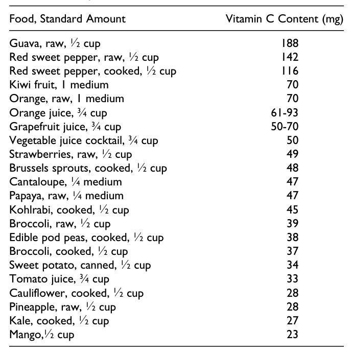 tabel-sumber vitamin-C