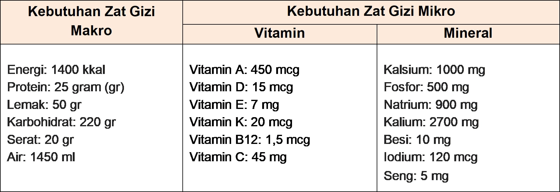 tabel-kebutuhan-zat gizi-1