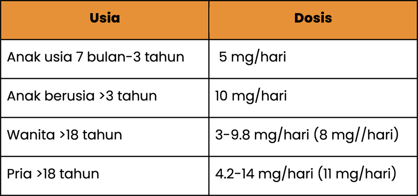 tabel-dosis-suplemen-zinc.png?itok=-iI_hLaK